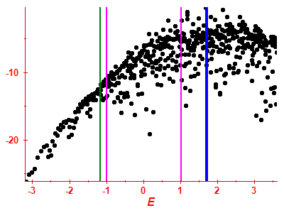 Strength function log